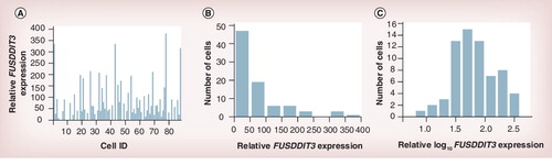 Figure 2. Single-cell gene-expression data.Relative expression of fusion transcript FUSDDIT3 in 88 single myxoid/round cell liposarcoma cells (A). Distribution of FUSDDIT3 in linear (B) and log10(C) scales.Data taken from [Ståhlberg A et al., Unpublished Data].