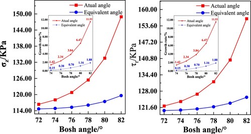 Figure 7. Influence of bosh angle and stress distribution of the blast furnace.