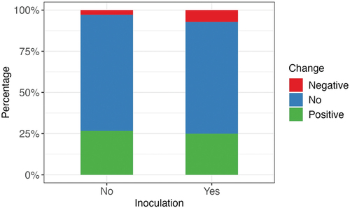 Figure 4. Percentage of individuals who changed their vaccination willingness between T1 and T2 in the negative or positive direction, or who did not change their willingness, by inoculation (no; yes).