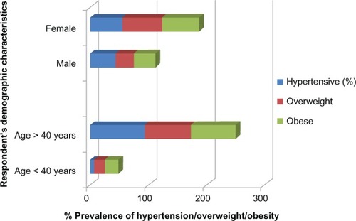 Figure 1 Association between demographic characteristics and hypertension and BMI.