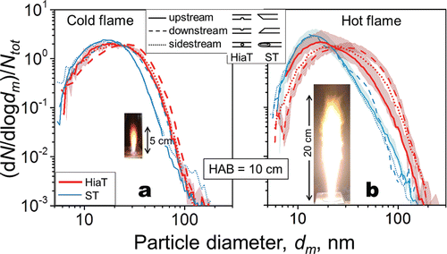 Figure 5. Mobility size distributions of fractal-like particles made by (a) cold and (b) hot flames (inset) sampled with a HiaT sampler of Ø 4 mm (thick [red] lines) and a straight-tube (ST), thin (blue) lines, in upstream (solid lines), downstream (broken lines), and sidestream (dotted lines) hole orientation at HAB = 10 cm. The hole orientation of the ST sampler hardly affects the mobility size distributions at both cold and hot flames but the deviation of the size distributions using the HiaT orientation is distinguishable. The Sauter mean diameters obtained by the upstream orientation are consistently smaller than those obtained by the downstream and sidestream ones both for the cold and hot flame conditions (see also Table S1 in the SI). The SDs are averaged over three consecutive measurements and the highlighted regions show their standard deviation.