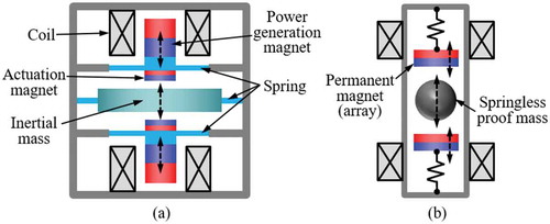 Figure 17. Frequency up-converted electromagnetic energy harvesters (a) using spring-supported inertial mass [Citation30] and (b) using springless proof mass [Citation31].