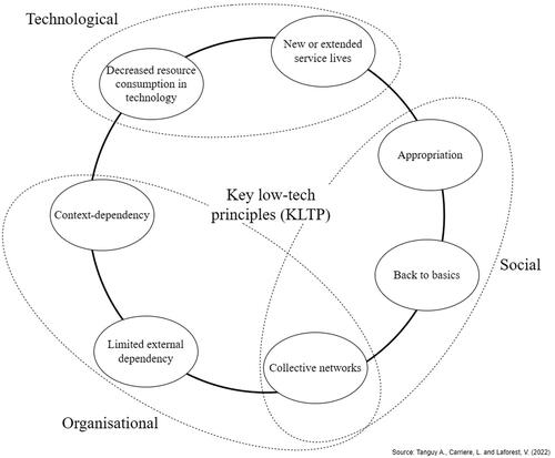 Figure 2. Seven key principles of low-tech systems.