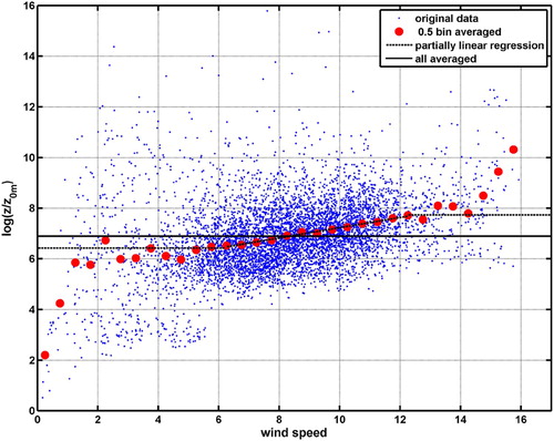 Figure 6. The calculated log(z/z0m) versus wind speed (blue dots), its 0.5 m s−1 bin averaged values (red dots), the partially linear regression (black dashed line) and the overall averaged value (black solid line).