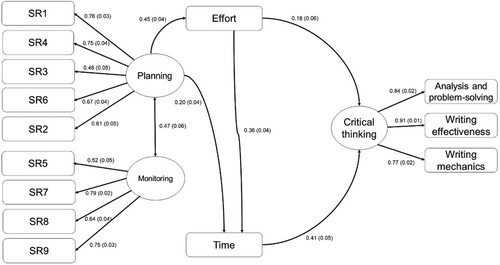 Figure 3. The structural equation model of the relationships between planning, monitoring, effort, time and critical thinking among final-stage students.