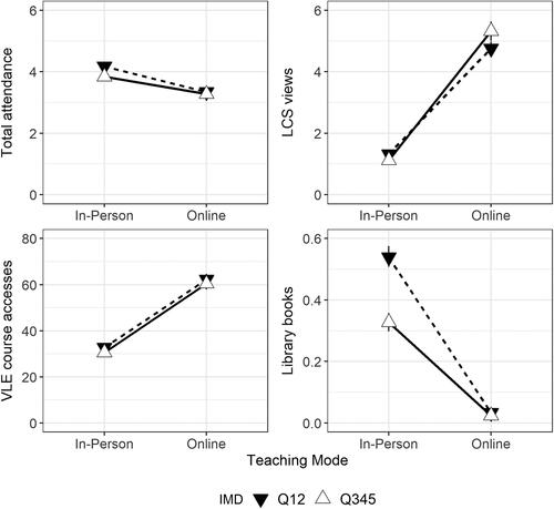 Figure 1. Two-way interaction plots between teaching mode (x-axis; in-person vs. online) and IMD [shape; filled downward triangles = Q12 (most disadvantaged), open upward triangles = Q345 (least disadvantaged)] for the mean weekly values of the four data feeds—Total attendance, VLE Course Accesses, LCS Views and Library book checkouts. Error bars are 95% confidence intervals of the mean.