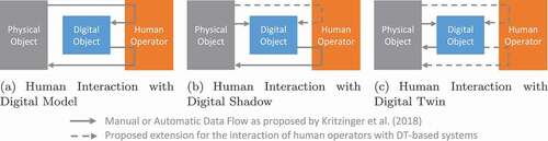 Figure 11. Classification of a digital twin-based human-machine interaction, extending the digital twin classification proposed by .Kritzinger et al. (Citation2018)