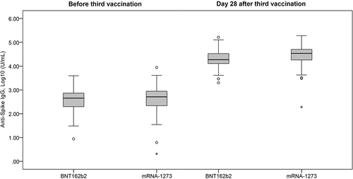 Figure 1. Comparison of anti-Spike IgG titer level at baseline (before 3rd vaccination) and Day 28 after 3rd vaccination. BNT162b2: cohort with homologous BNT162b2 prim and BNT162b2 boost vaccine. mRNA-1273: cohort with heterologous BNT162b2 prime + mRNA-1273 booster.