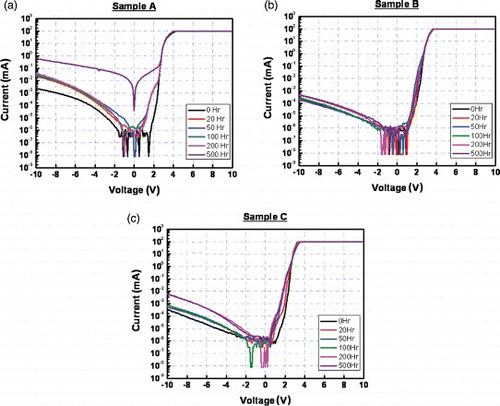 Figure 3. I−V characteristics of (a) sample A, (b) sample B, and (c) sample C by test time.