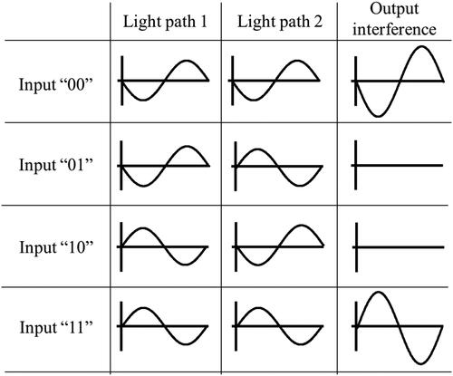 Figure 32. Phase state of light at each light path and output [Citation55] (©2024 JJAP).