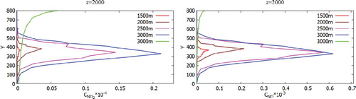 Figure 29. Comparison of profiles of the NO, NO2 of mass fractions in points: 1500, 2000, 2500, 3000, 10,000 and z = 2000.