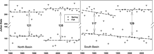 Figure 4 Growing season start and end dates based on an average 15 C water temperature in the 0–10 m depth interval. Break points found in both the North and South basins after 1993. The growing season increased in a step-wise fashion in the North Basin, lengthening in both the spring and fall, resulting in the growing season extending by 2 weeks in the North Basin when comparing 1995–2009 and 1980–1993. In the South Basin, a linear trend was present over the 30 years in the spring with a breakpoint in the fall after 1993. The average growing season duration between 1980 and 1993 was 117 degree days, which increased to 129 degree-days between 1995 and 2009.