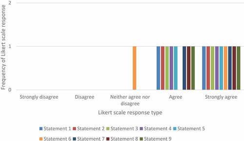 Figure 4. Frequency of Likert scale response types across survey statements in accommodation provider participant group.
