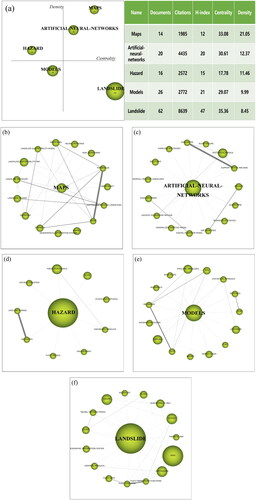 Figure 7. Strategic map of the 1993 to 2010 period. Note. (a) Strategic map(h-index) and performance from 1993 to 2010. Themes include (b) maps, (c) artificial-neural-networks, (d) hazard, (e) models, (f) landslide.