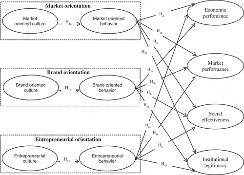 Figure 1. The conceptual model and hypotheses.