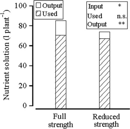 Figure 3.  Nutrient solution balance in relation to nutrient solution concentration (full strength –100% and reduced strength –60%). n.s.=not significant; *, ** and *** represent significance at 0.01 < p<0.05, 0.001 < p<0.01 and p<0.001.