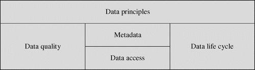 Figure 1. Decision domains for data governance (Khatri & Brown, Citation2010).