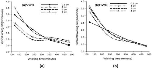 Figure 13. The treated fabric layers wicking rates: (a) Vertical direction and (b) horizontal direction.