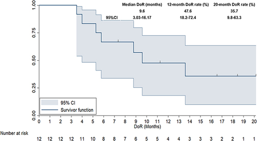 Figure 6 Duration of response survival curve of the 12 patients with unresectable advanced hepatocellular carcinoma who achieved CR or PR response when received lenvatinib plus PD-1 blockades administration.