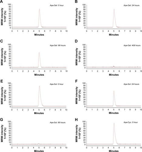 Figure 4 In vivo release of apatinib formulations in HCC tumor tissues.