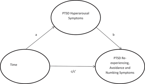 Figure 1. Proposed mediation model. a = effect of predictor on proposed mediator; b = effect of proposed mediator on outcome when controlling for predictor; c’ = direct effect of predictor when controlling for proposed mediator. The indirect path of the predictor on the outcome via the proposed mediator occurs via the product of paths a and b.