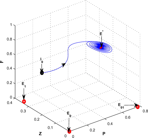 Figure 10. The figure depicts stable behavior around the positive interior equilibrium point E∗ of system (Equation 1) for K=0.8 and μ3=0.12 with other parametric values as given in Table 2.