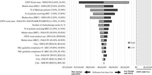 Figure 2. Sensitivity analysis results. Abbreviations. APR, aprepitant; CINV, chemotherapy-induced nausea and vomiting; FOS, fosaprepitant; HEC, highly emetogenic chemotherapy; IV, intravenous; MEC, moderately emetogenic chemotherapy; NEPA, netupitant/palonosetron; NK1, neurokinin-1; PO, oral.