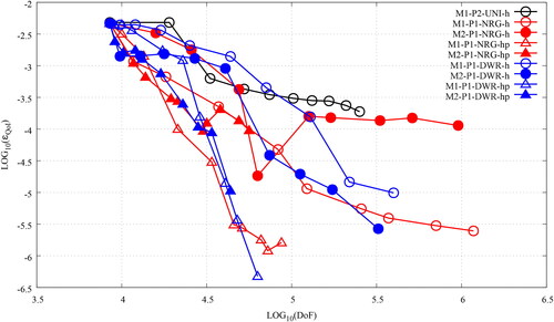 Figure 21. The convergence plots, ϵQoI v DoFs, for the uniform refinement (black), the NRG-AMR (red) and the DWR-AMR (blue) of the CBG-IGA 2G NDE for the 2D BIBLIS benchmark. The prefixes M1- and M2- denote the use of energy-independent and energy-dependent meshes, respectively. The QoI is the absorption in Material 5. (V. the web-based version for reference to color.)