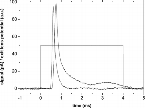 FIG. 13 Exit lens potential and time of flight signals for SiO2 particles starting from different potentials. The left peak is achieved by U DC = −179 V and yields a flight time of 0.61 ms. The right peak is achieved by U DC = −155 V and yields a flight time of 0.74 ms.