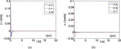 Figure 1. Simulation results using GVC for underwater vehicle: (a) linear velocity errors; (b) angular velocity errors.