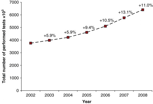 Figure 1. The total number of performed tests per year during the study period.