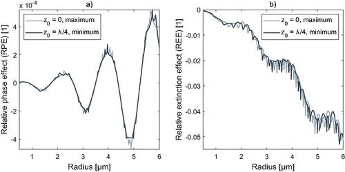 Figure 3. Computed relative phase (a) and extinction (b) effect as a function of the droplet radius for the experimental setup and TEG droplets between 500 nm and 6 μm. The two particle positions are indicated individually in each plot.