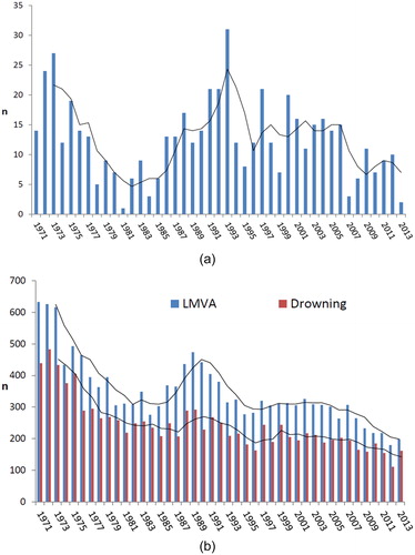 Figure 1. a. Land motor-vehicle accident-related drowning in Finland: 1971–2013 (3-year moving average). b. Other land motor-vehicle accident (LMVA) and other drowning in Finland 1971–2013 (3-year moving average).