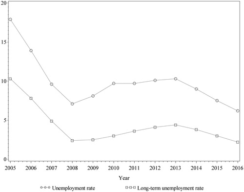 Figure 1. Unemployment rate and long-term unemployment rate in Poland, 2005–2015. Source: Author’s presentation; Eurostat data (Eurostat, Citation2016a, Citation2016b).