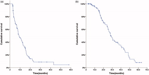 Figure 3. The cumulative PFS and OS rates of 107 patients undergoing percutaneous microwave ablation for intrahepatic cholangiocarcinoma (a). The cumulative PFS rate; (b). The cumulative OS rate.