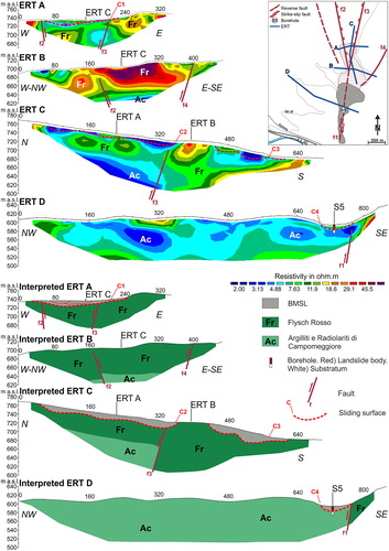 Figure 8. ERT carried out parallel and transversally to the landslide body axis and interpreted sections obtained by combining ERT and field geological and geomorphological information. See Figure 1 for the location of the ERT profiles. Source: Author