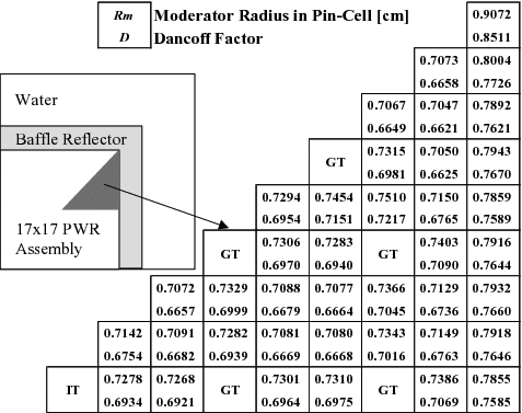 Figure 27. Dancoff factors and moderator radius of the equivalent Dancoff-factor model in PWR assembly adjacent to baffle reflector.