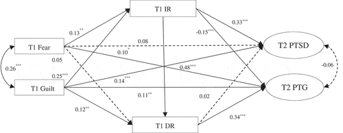 Figure 2. Multiple indirect effects model