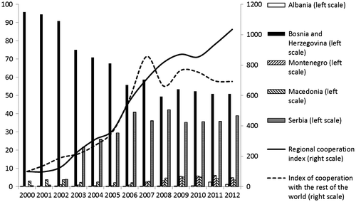 Figure 10. Index of regional foreign direct investment cooperation based on FDI stock, with shares of individual countries in the index, 2000–2012.