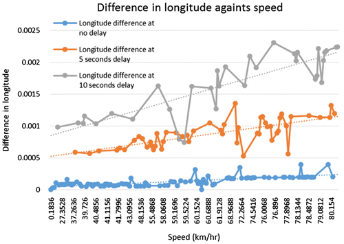 Figure 6. Plot of difference in longitude against speed.
