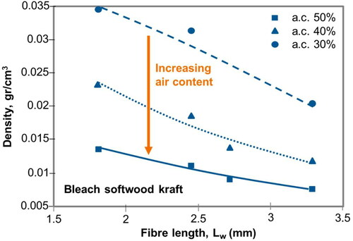 Figure 26. Very low densities of the fiber network can be achieved by increasing the air content of the foam,[Citation12] which stabilizes the structure during drainage. The density can also be affected by fiber length, as shown in the figure.