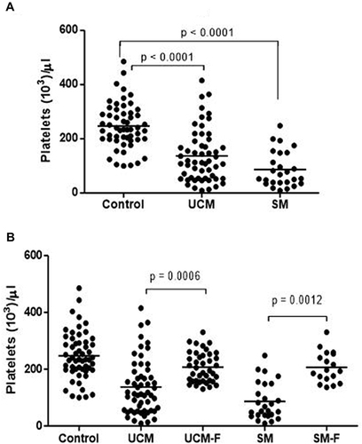 Figure 2 Medians (10th and 90th percentiles) of platelet counts in adult healthy controls (Control), in adults presenting with uncomplicated malaria (UCM) and adults presenting with severe malaria (SM) at recruitment (A), and in adults with uncomplicated malaria (UCM-F) and severe malaria (SM-F) during follow-up one month after treatment (B).