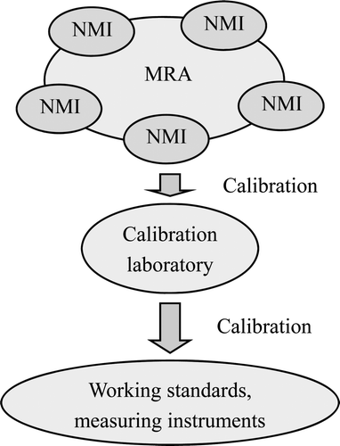 Figure 1. Traceability system of radioactivity.