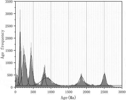Figure 5. Age frequency histogram and Gaussian multi-peak fitting curves showing eight main peaks for all continental Chinese U-Pb geochronology data in the Elsevier science database (peak at 835.95Ma is decomposed into two superimposed peaks in this case).