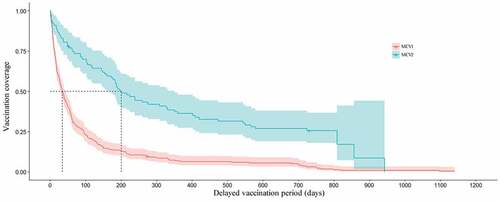 Figure 1. Kaplan-Meier curves of delayed vaccination for measles-containing vaccination 1 (MCV1, red) and measles-containing vaccination 2 (MCV2, blue) among children in Lincang City, Yunnan Province, China. The shaded areas represent the 95% confidence intervals. The dashed lines indicate that the median delay in vaccination is 33 days for MCV1, and 196 days for MCV2
