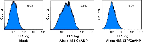 Figure S3 Analysis of cellular uptake of CsANP in A549 cells.Notes: Flow cytometric analysis after 12 h incubation of alexa-488-CsANP or alexa-488-LTP/CsANP. Data are representative of three independent experiments.Abbreviations: CsANP, cyclosporine A nanoparticles; LTP, liver-targeting peptide.