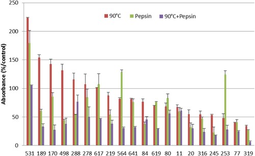 Figure 2. Effect of heating and pepsin hydrolysis on the detection of casein by Human IgE.