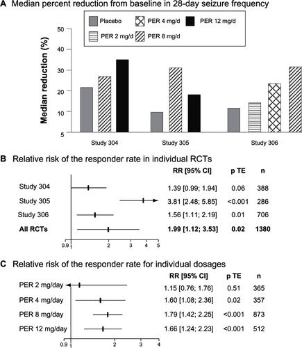 Figure 1 Clinical efficacy of PER in Phase III regulatory trials.