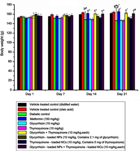 Figure 4 Effects of various treatments on body weight of diabetic rats.Notes: Values presented as means ± SEM, n=6 in each group. Groups 3–10 were diabetic rats. Data were analyzed by one-way ANOVA followed by Tukey–Kramer multiple comparison, where “a” and “b” indicate significant differences compared to vehicle-treated control-distilled water and oleic acid. respectively, and “c” indicates significant differences compared to diabetic control. *P<0.001; #P<0.01; ^P<0.05.Abbreviations: NPs, nanoparticles; NCs, nanocapsules.