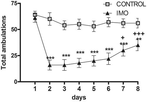 Figure 3. Total number of areas crossed (central and peripheral) during the 5 min exposure to the open-field in control and chronic IMO groups. Means and SEM are shown (n = 10 per group). The open-field exposure occurred each day 2 h prior to IMO. On day 1, animals had not been stressed prior to the open-field exposure and therefore the values represent the baseline activity. **p < 0.01, ***p < 0.001 vs control group; +p < 0.05, +++p < 0.001 vs corresponding values on day 2.